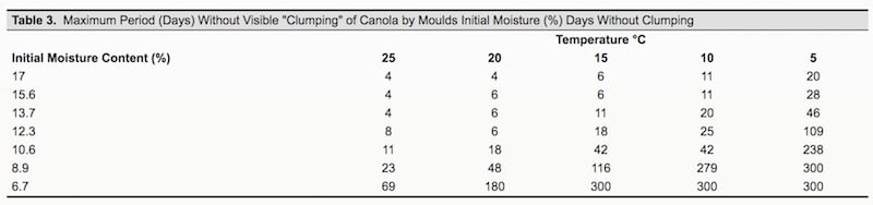 Use these numbers with caution. They are based on test tube experiments (Burrell et al., 1980) without the variability found in most bins.