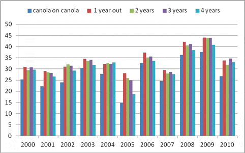 MASC-canola-rotation-yield-graph