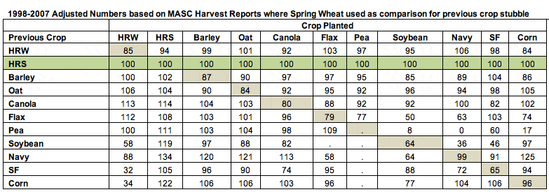 MASC-yields-on-various-stubbles
