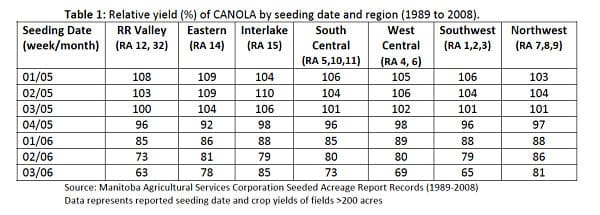 Manitoba crop insurance data show that canola seeded in mid May has the same yield potential as canola seeded early May.
