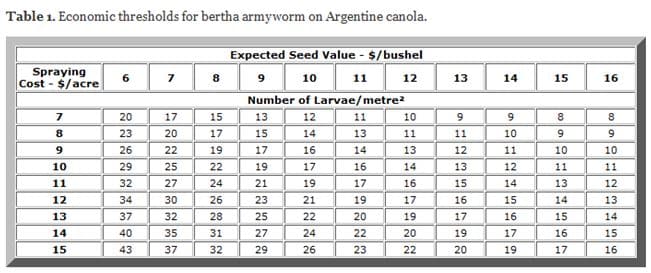 Economic thresholds for bertha armyworm on Argentine canola